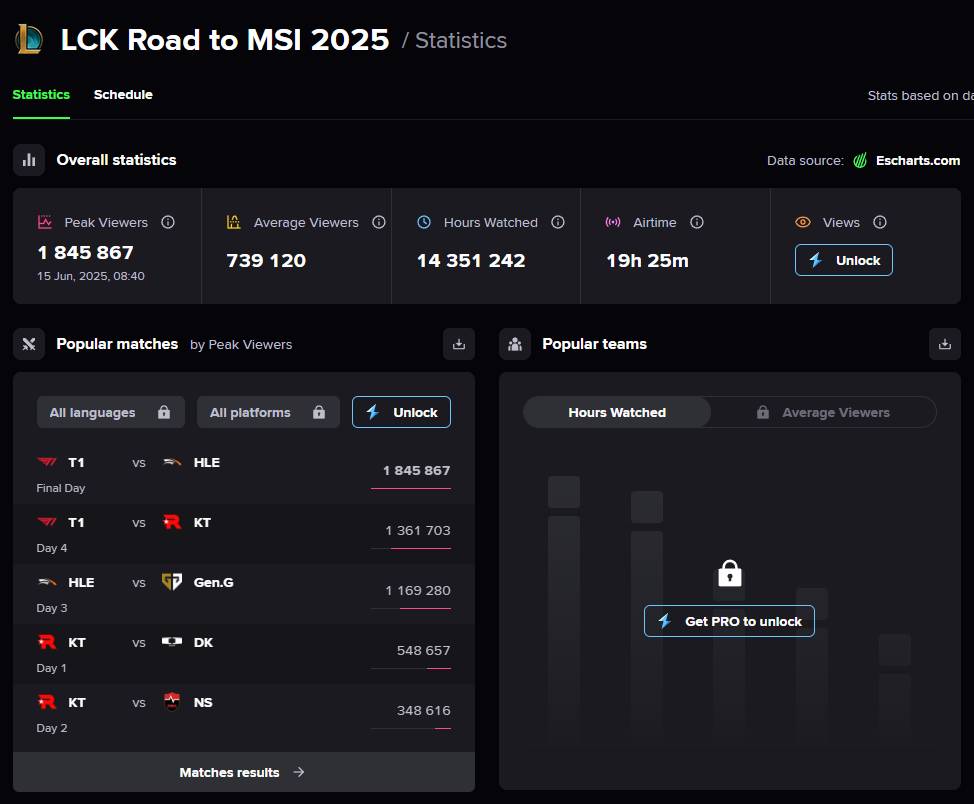 [閒聊] LCK MSI資格賽收視率排名