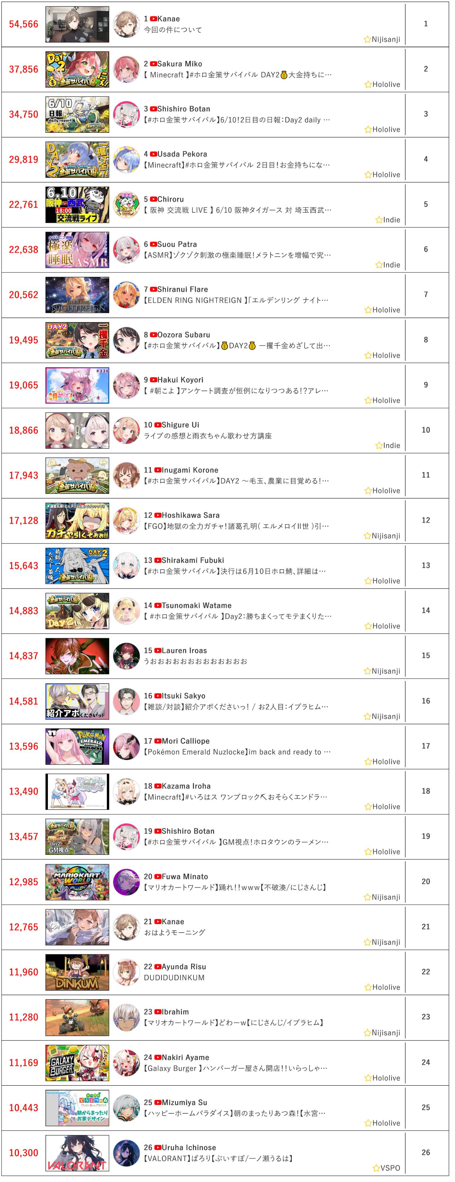 [Vtub] 6/10同接鬥蟲
