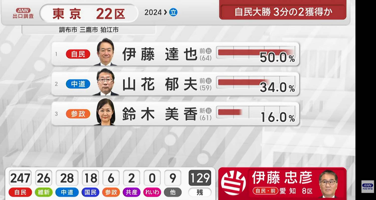 [討論] 如果日本執政聯盟拿2/3以上 日本人不怕 - 政黑 - PTT.BEST 批踢踢爆文
