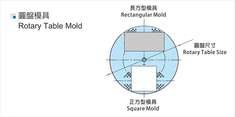 rotary table mold