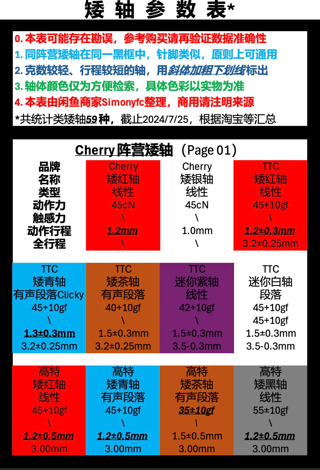 [閒聊] 尋問櫻桃矮軸同腳位的矮軸