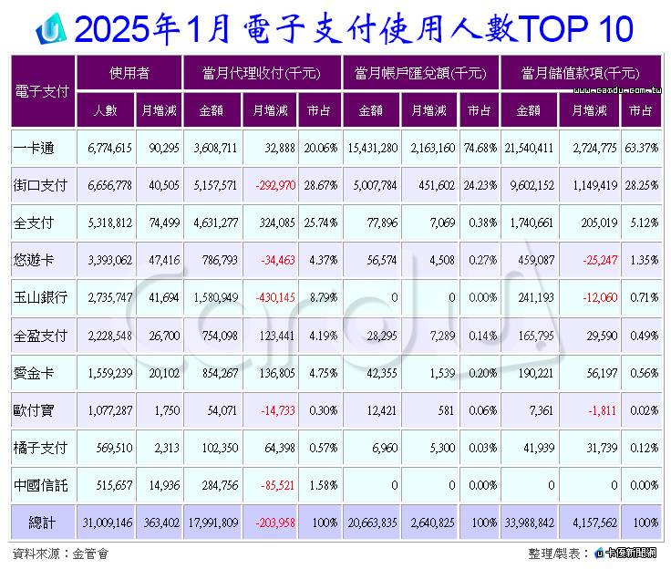 Re: [閒聊] 現在用電子支付有比用現金多嗎？