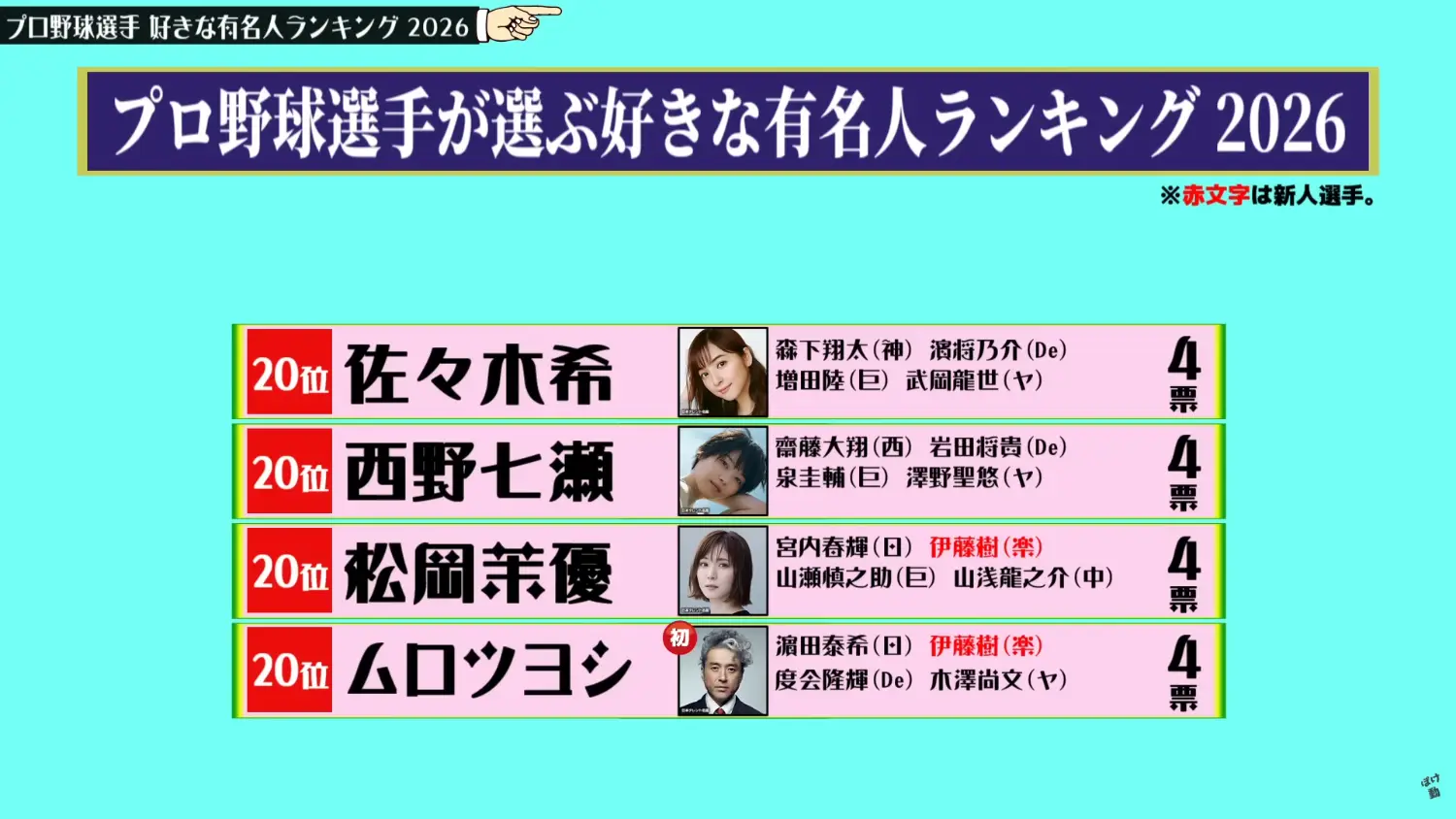 [分享] 日職球員喜歡的名人排行 - 棒球 - PTT.BEST 批踢踢爆文