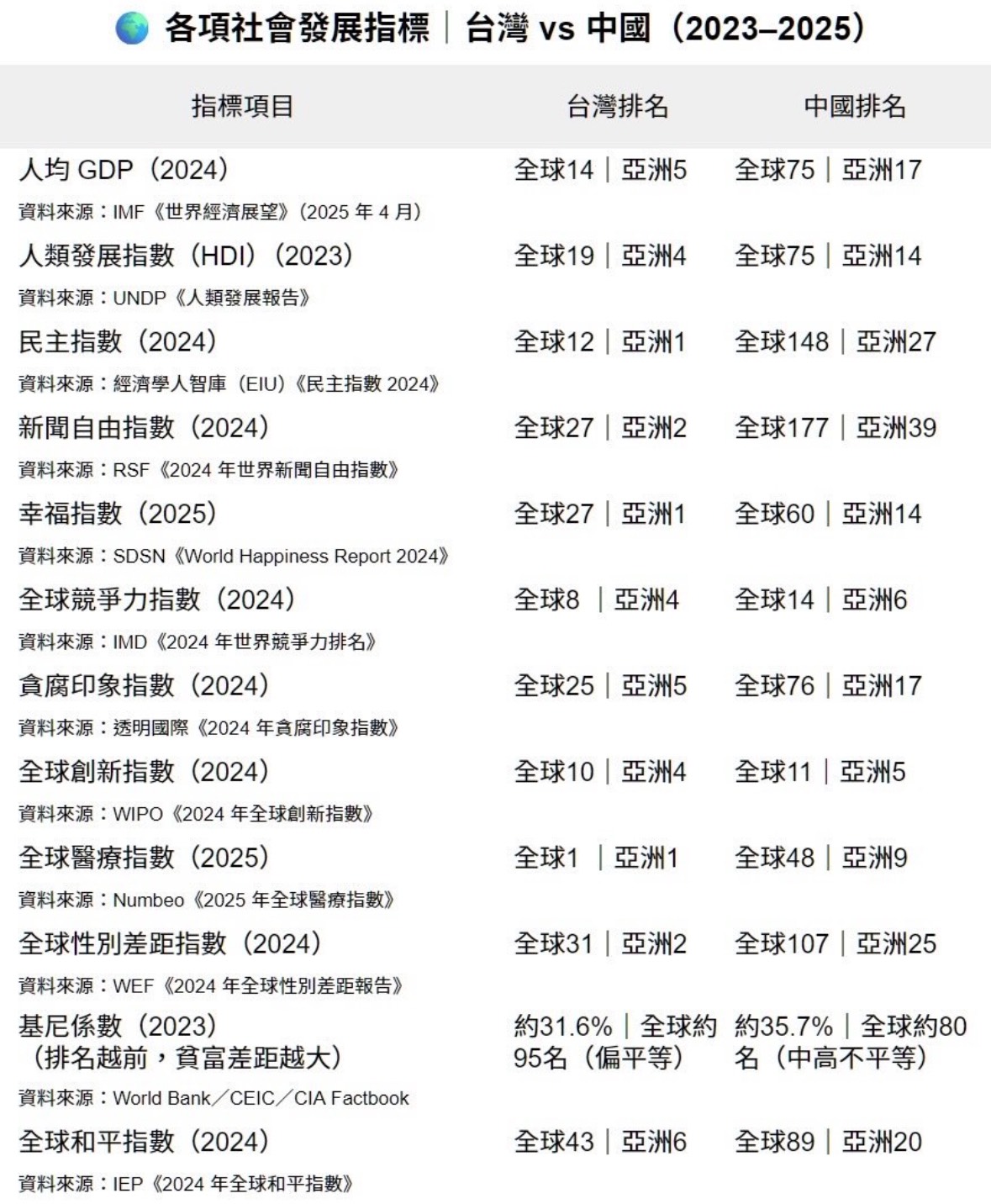 [黑特] 綠鳥為何不願承認大陸比臺灣好？