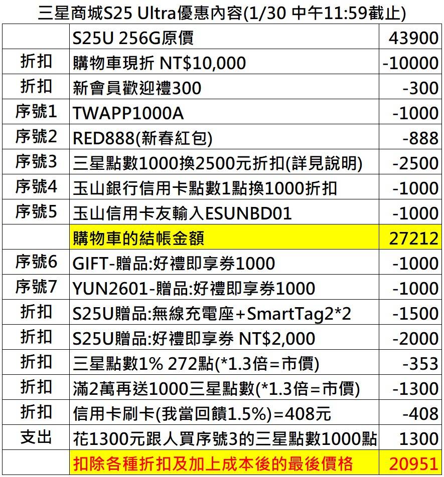 [討論]三星商城 S25U疊加優惠後 入手價約20951元 - 通訊 - PTT.BEST 批踢踢爆文