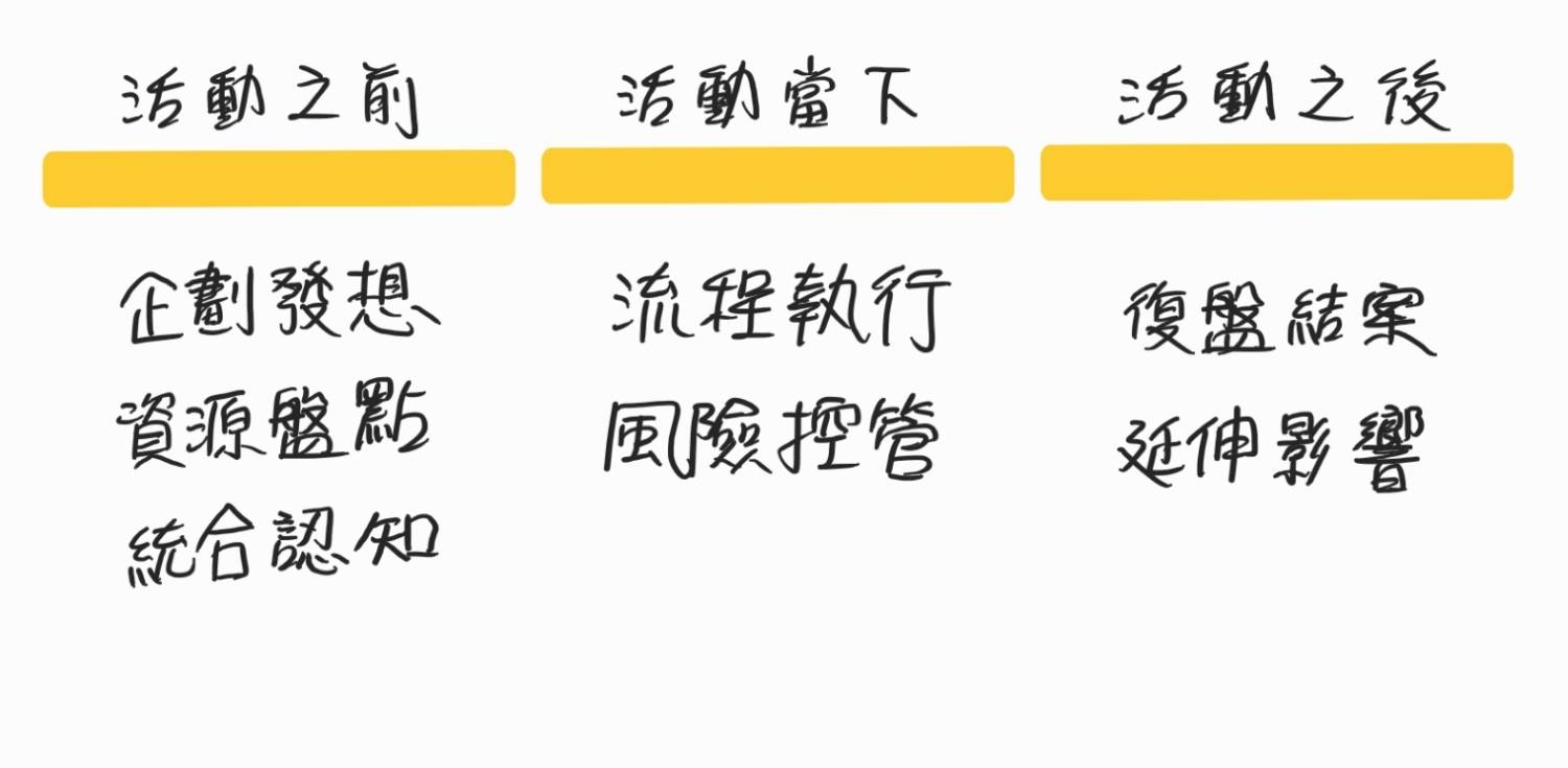 活動流程