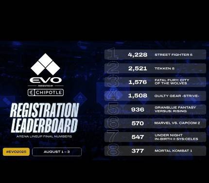 [閒聊] 美國 EVO 報名人數大衰退 - 希洽 - PTT.BEST 批踢踢爆文