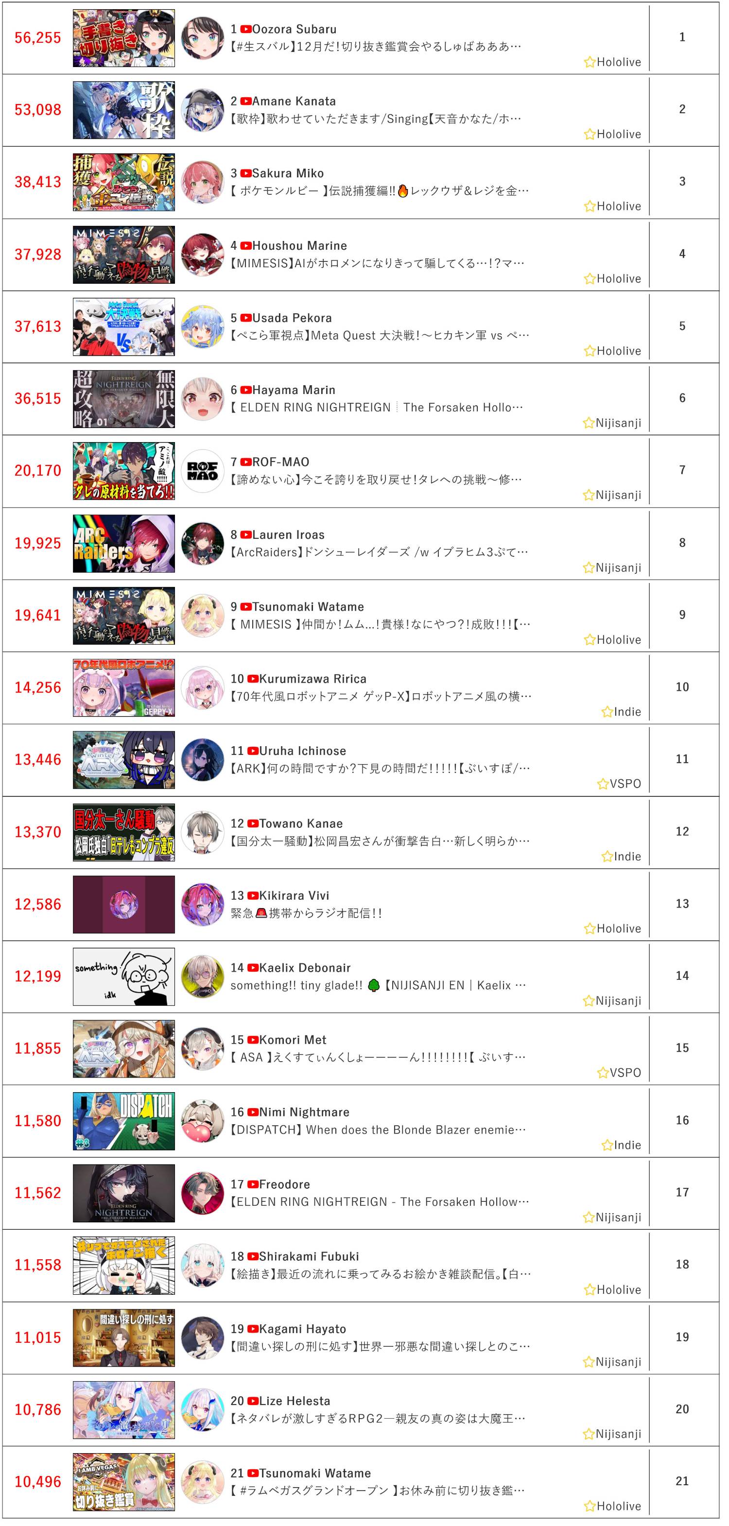 [Vtub] 12/4同接鬥蟲