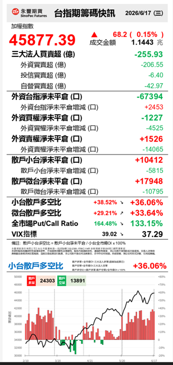 [情報] 115年06月17日 三大法人買賣金額統計表 - 股票 - PTT.BEST 批踢踢爆文 3