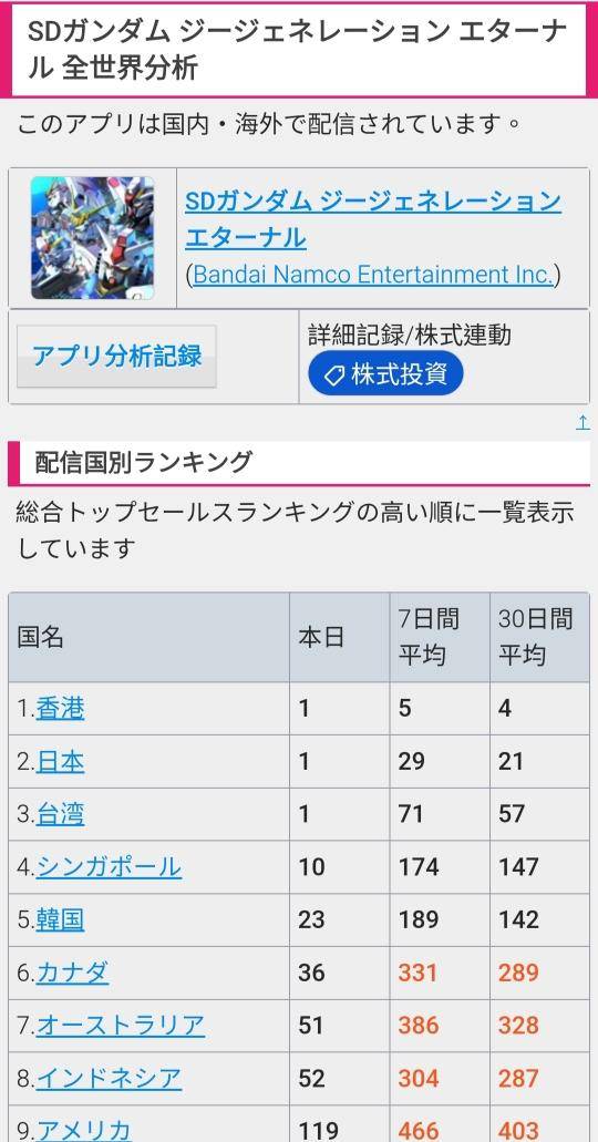 [閒聊] G世代永恆 台港日課金登頂