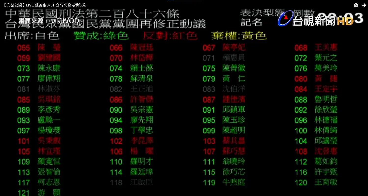 [討論] 刑286再修正動議(虐童致死加重) 60:45通過