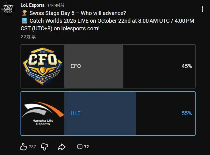 [閒聊] 官方發布CFO對HLE賽果投票： CFO 45%