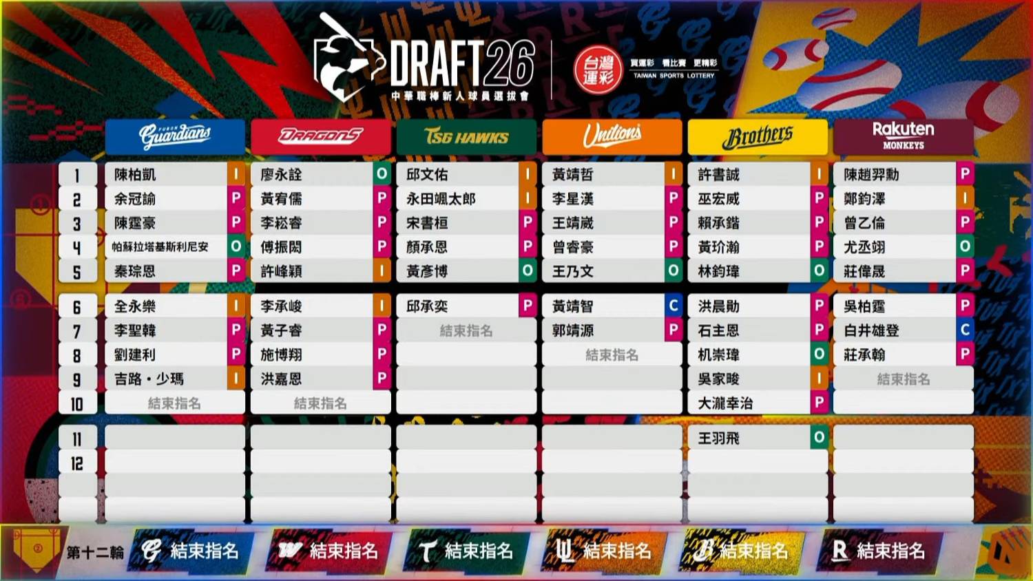 來自：[轉播] 2026 中華職棒新人球員選秀會