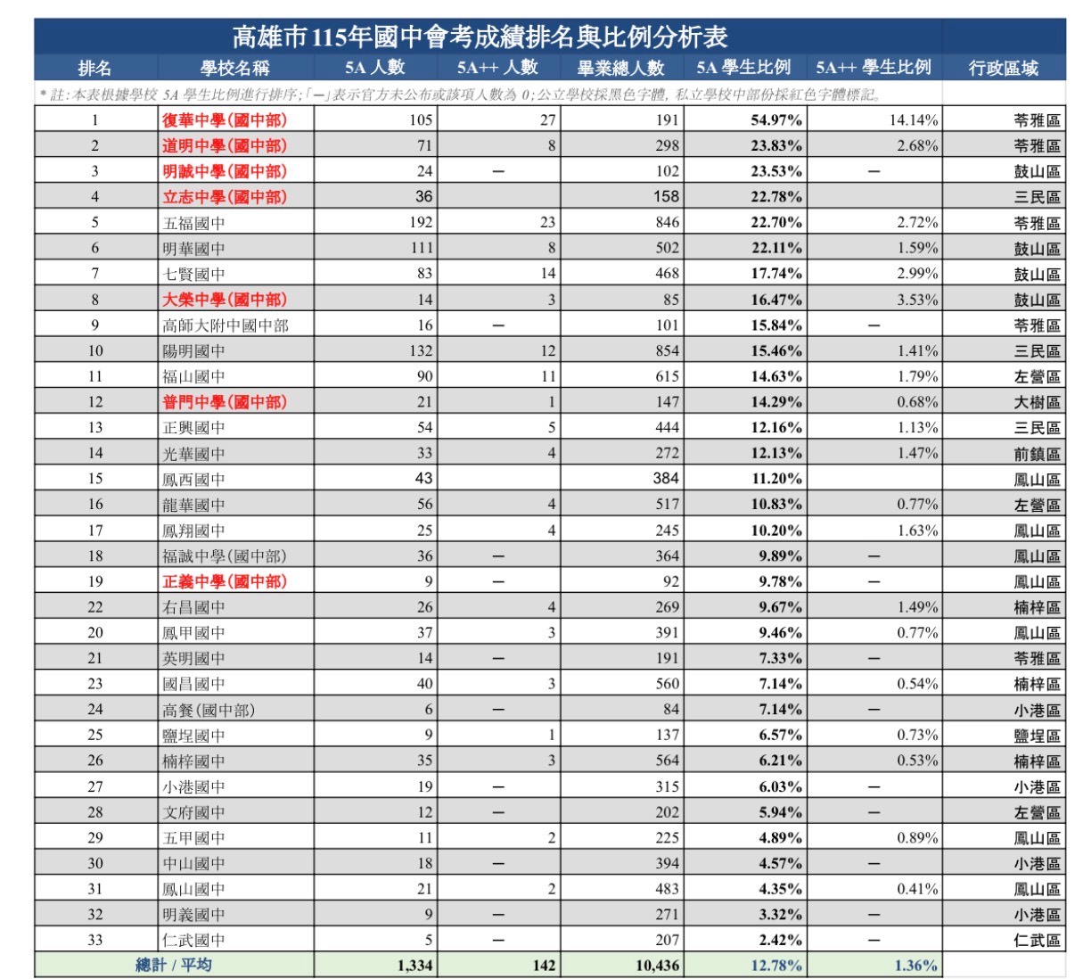 [閒聊] 有關115年各國中的會考成績 - 高雄 - PTT.BEST 批踢踢爆文 2