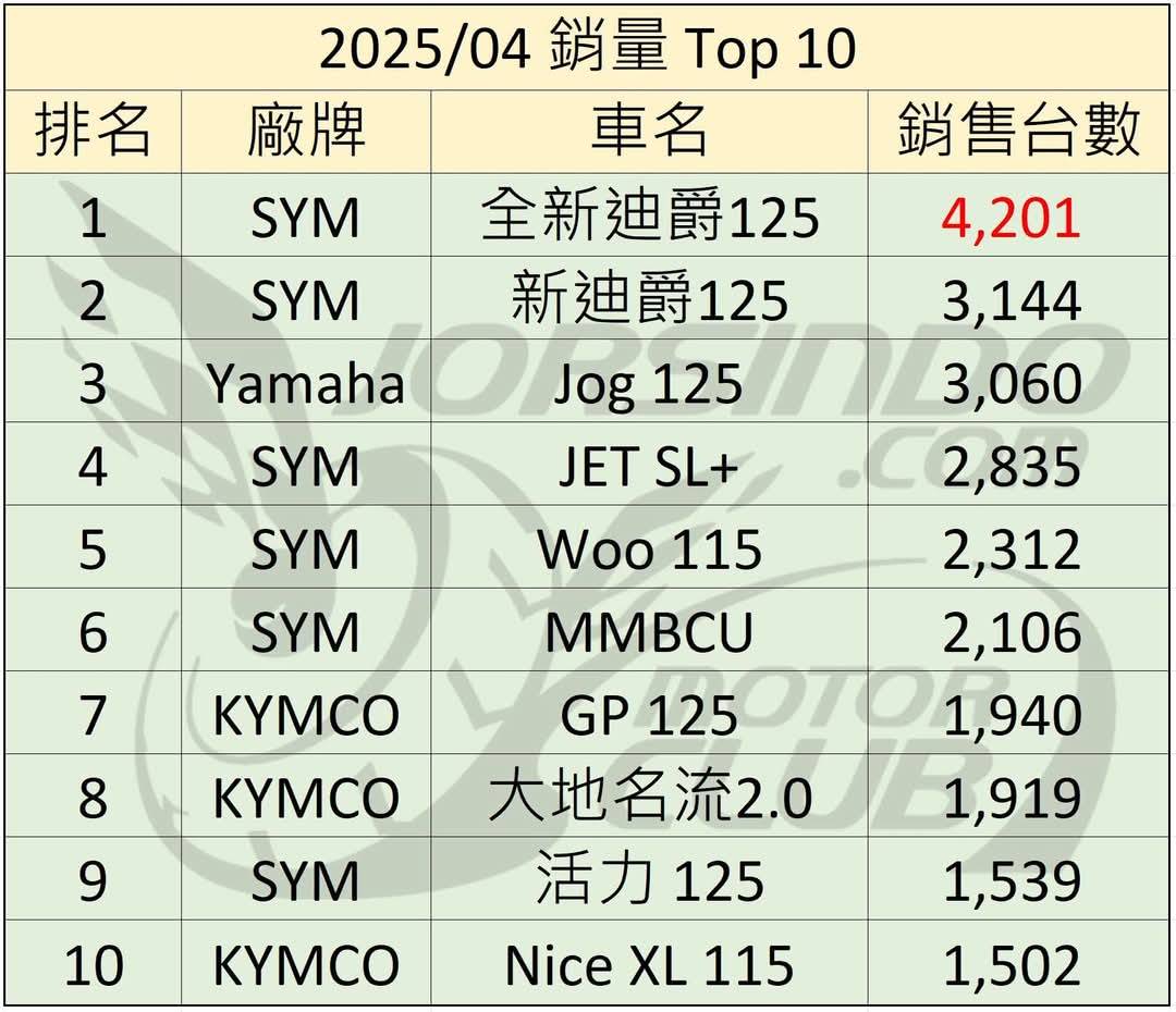 [選購] 全新迪爵/JOG/大地名流2.0 比較推哪台