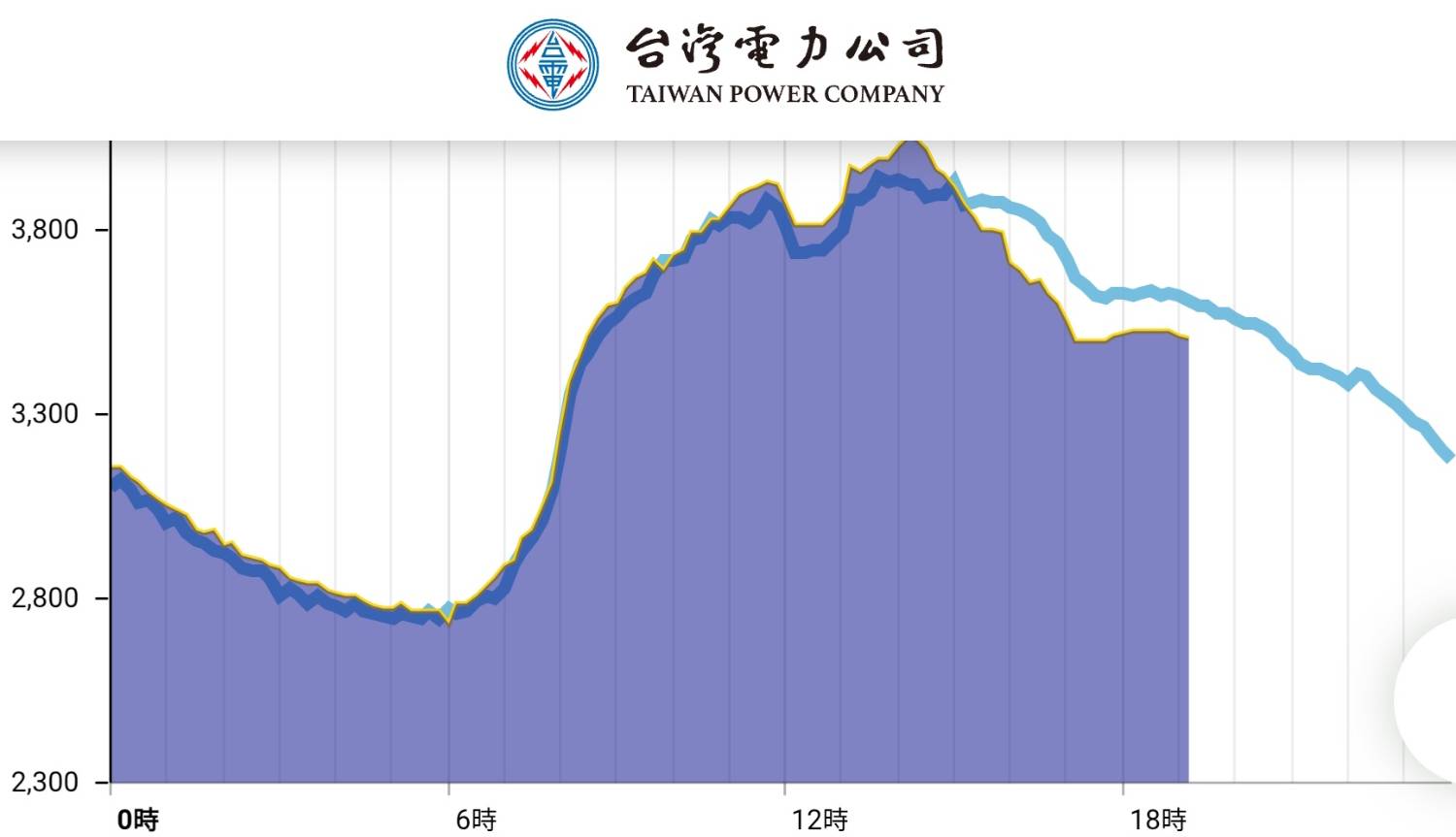 Re: [問卦] 今天下午3點用電驟降 救了台電不跳電