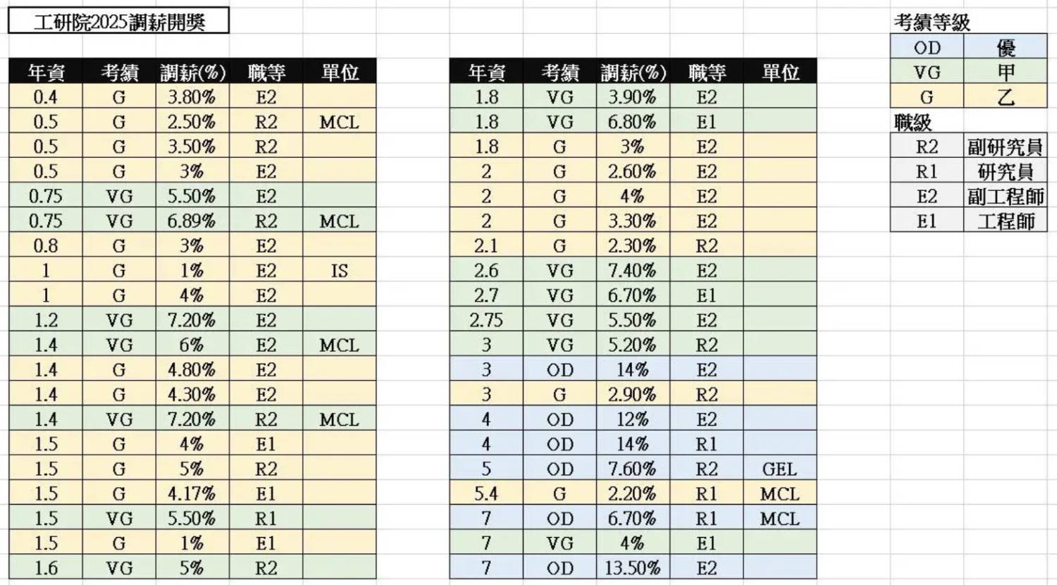 [情報] 工研院調薪