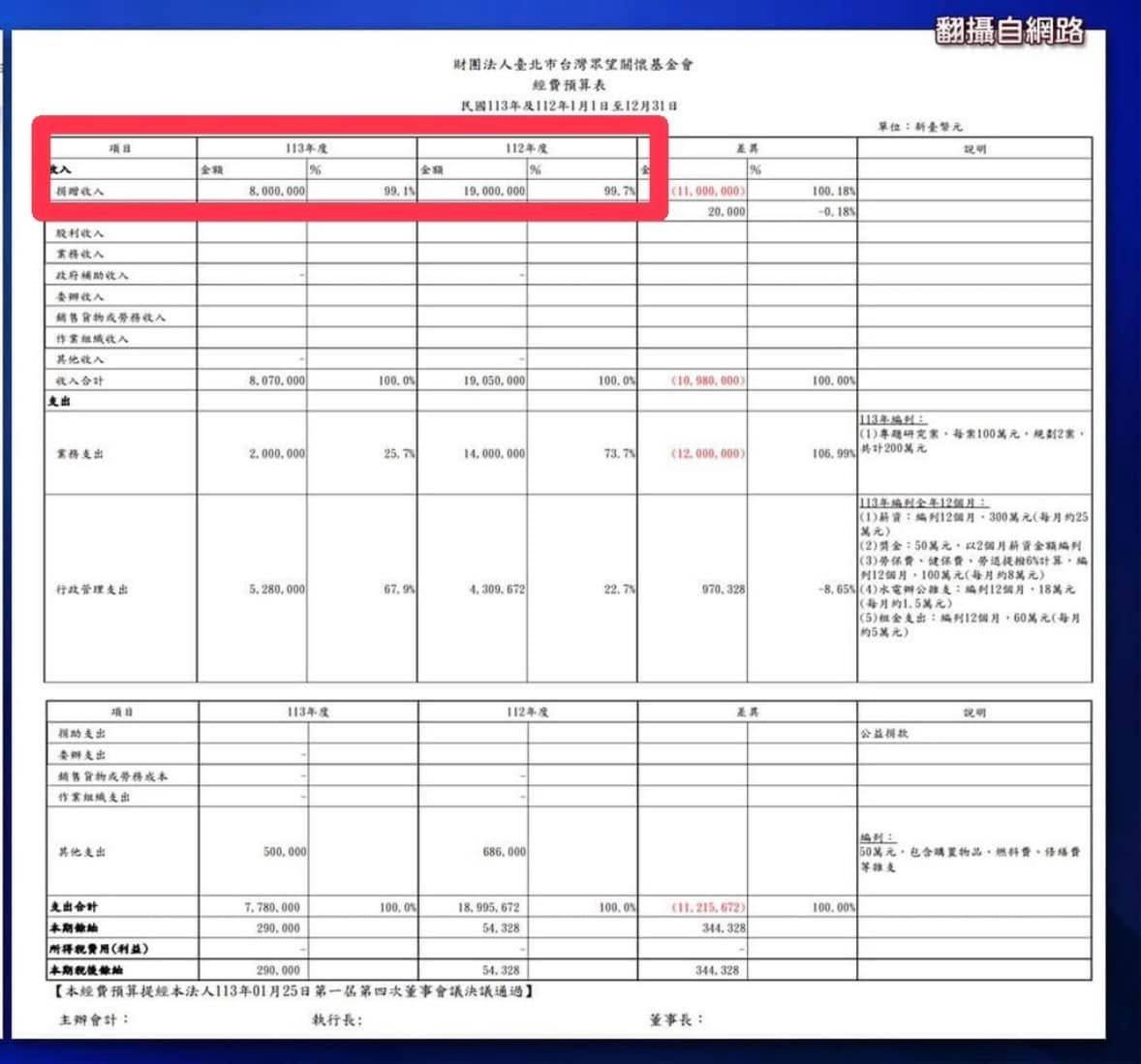 [轉錄] 姚惠珍-part 4～眾望基金會2023年營收消