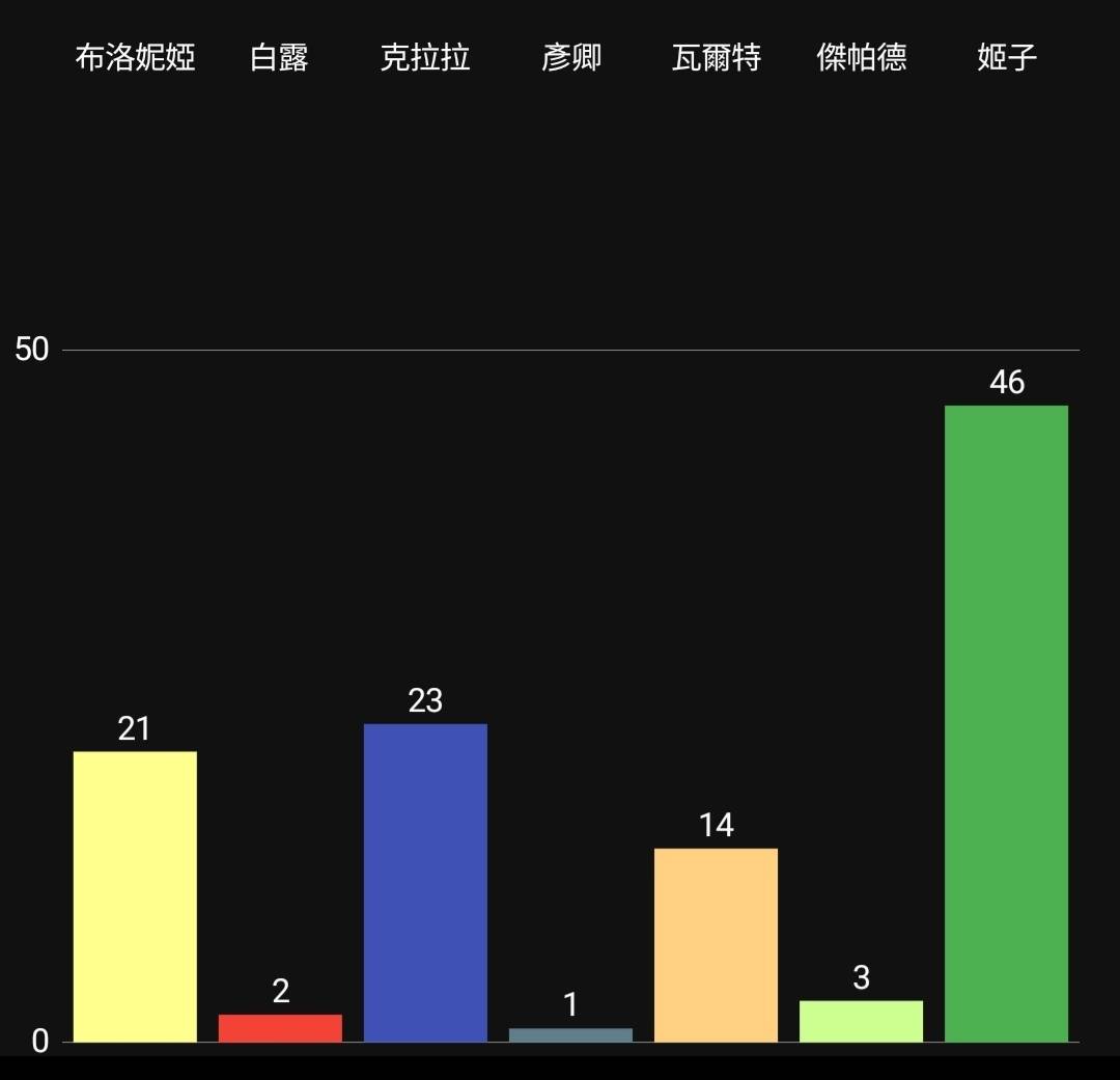 圖 [推投] 常駐5星自選 會選誰？結果