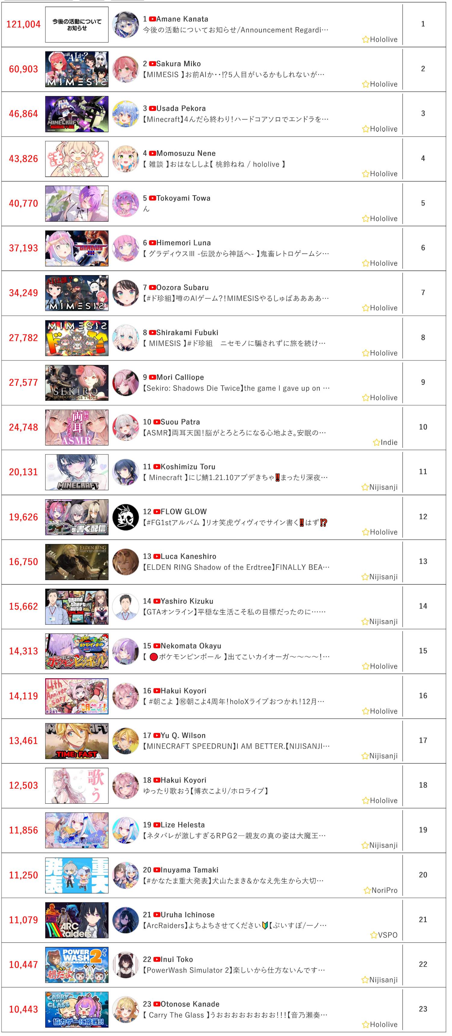 [Vtub] 12/2同接鬥蟲