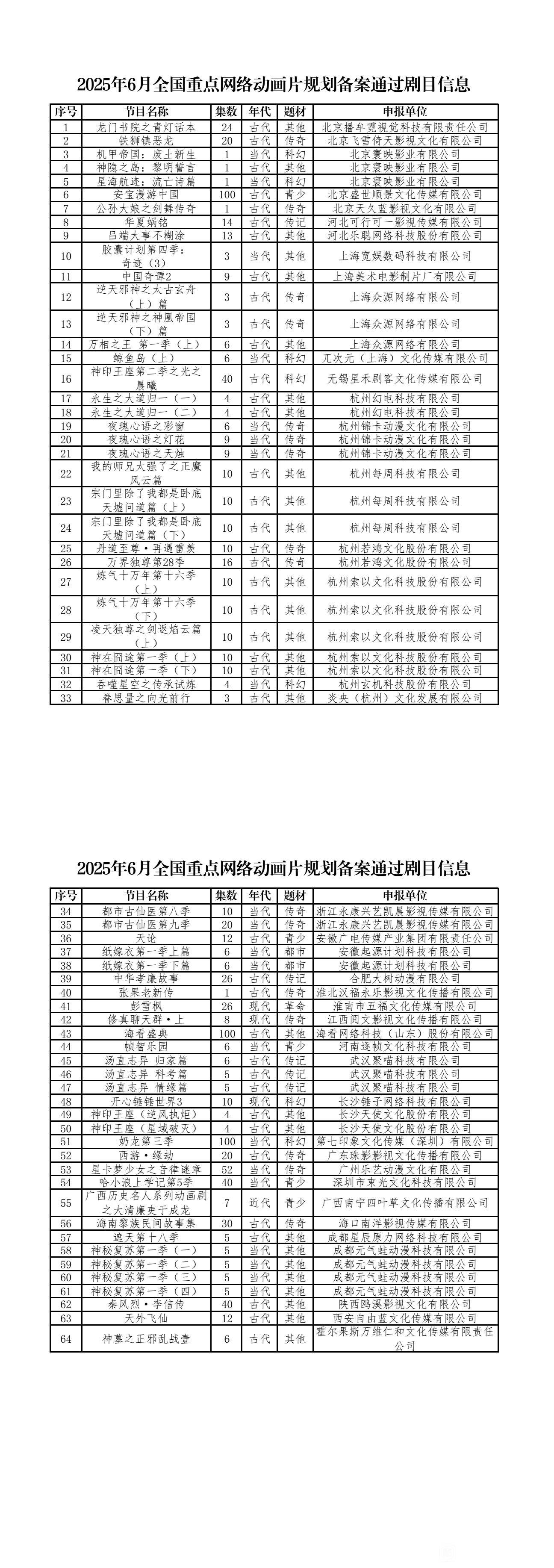 [情報] 2025年6月全國重點網路動畫規劃備案公告