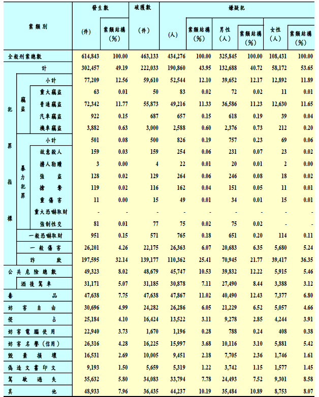 Re: [討論] 我以為台灣治安很好 - 希洽 - PTT.BEST 批踢踢爆文