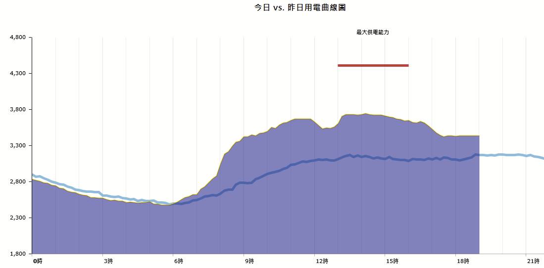 [問卦] 台電的備轉容量,鎖血不會橘燈 供電超穩?