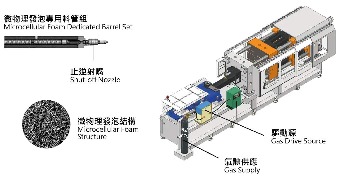 Key Components of Microcellular Foam Injection Molding