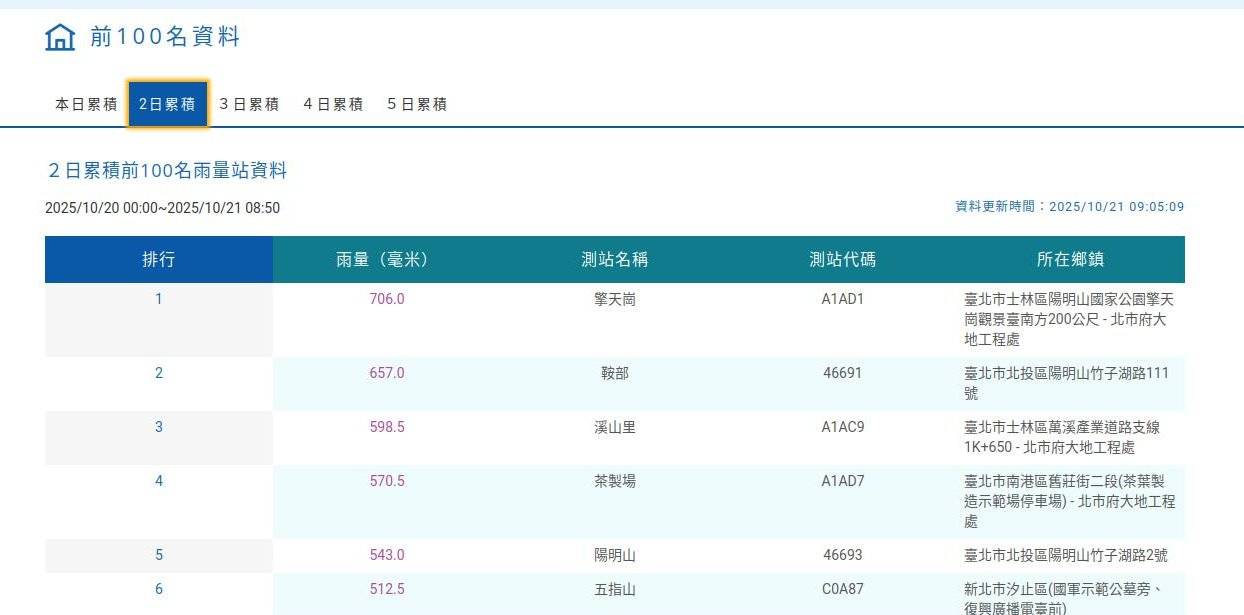 [問卦] 台北陽明山兩日雨量破七百毫米
