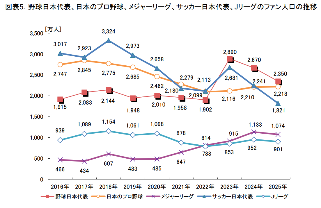 [閒聊] J聯盟在日本的熱度如何？ - 4X - PTT.BEST 批踢踢爆文
