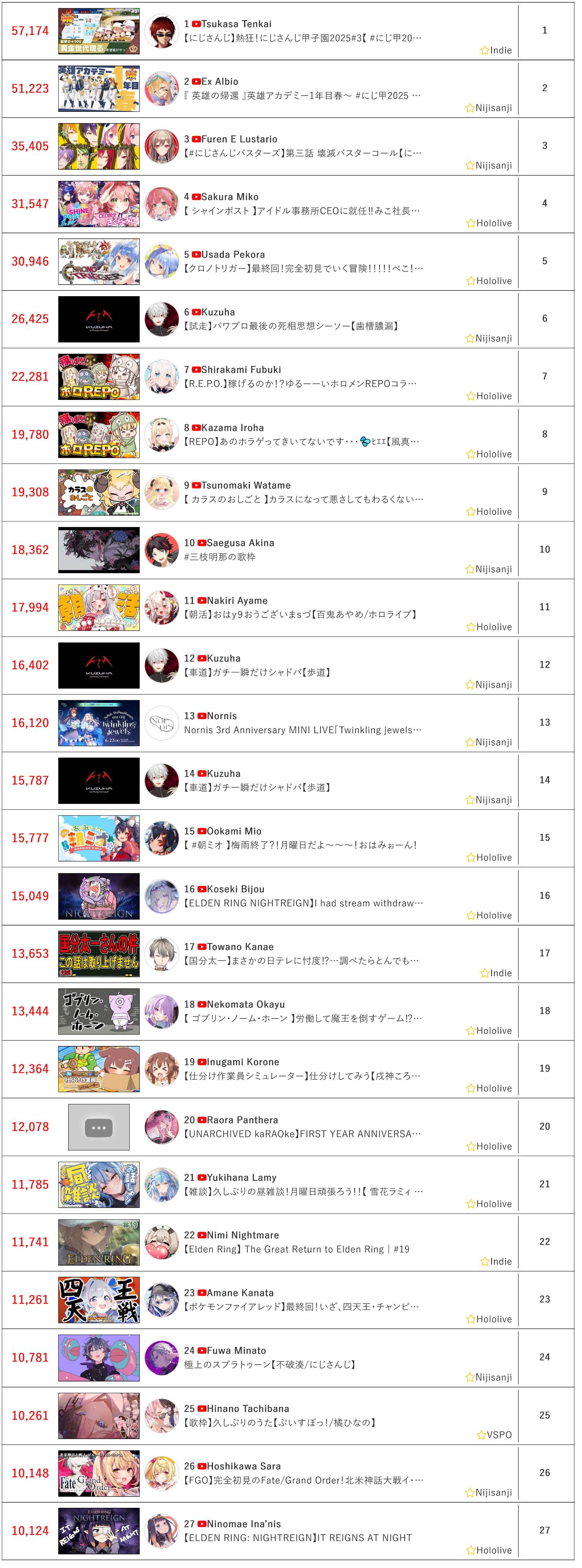 [Vtub] 6/23同接鬥蟲