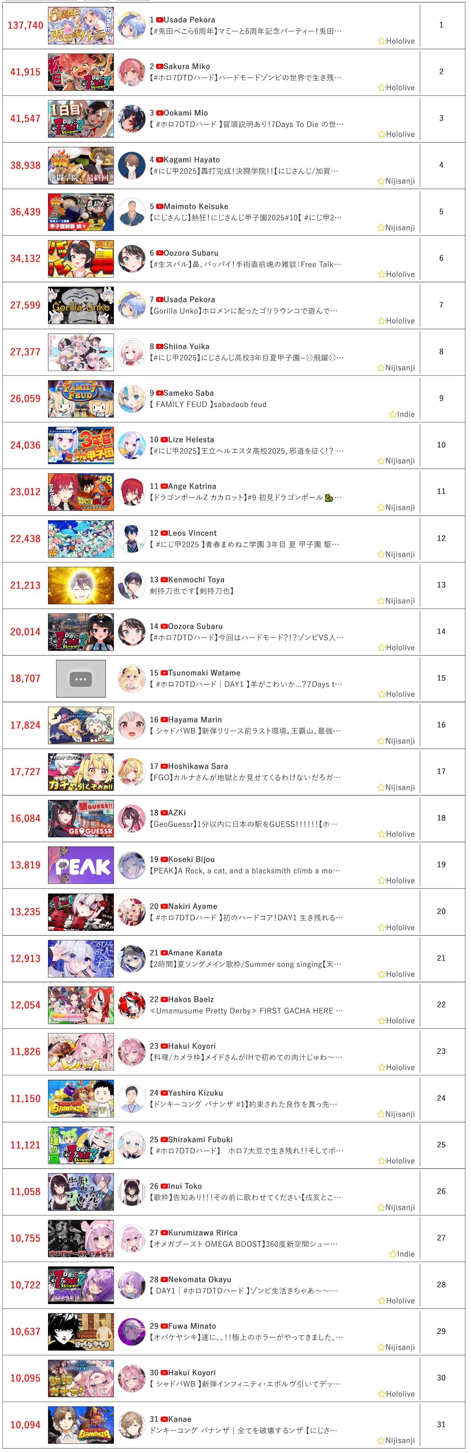 [Vtub] 7/17同接鬥蟲