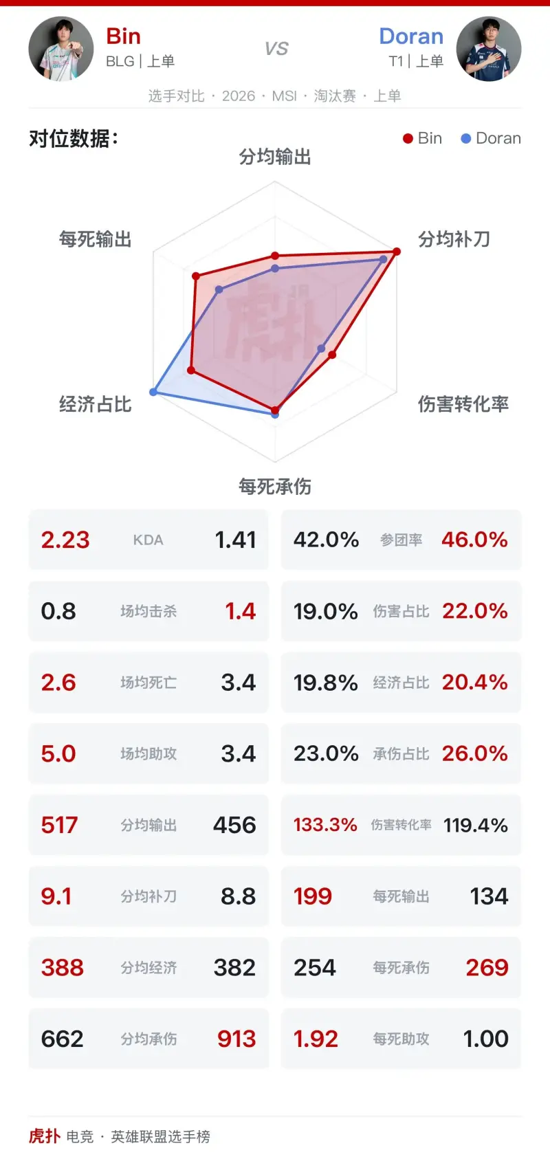 [閒聊] 多蘭優勢都站不出來很不應該吧? - 英雄聯盟 - PTT.BEST 批踢踢爆文 2