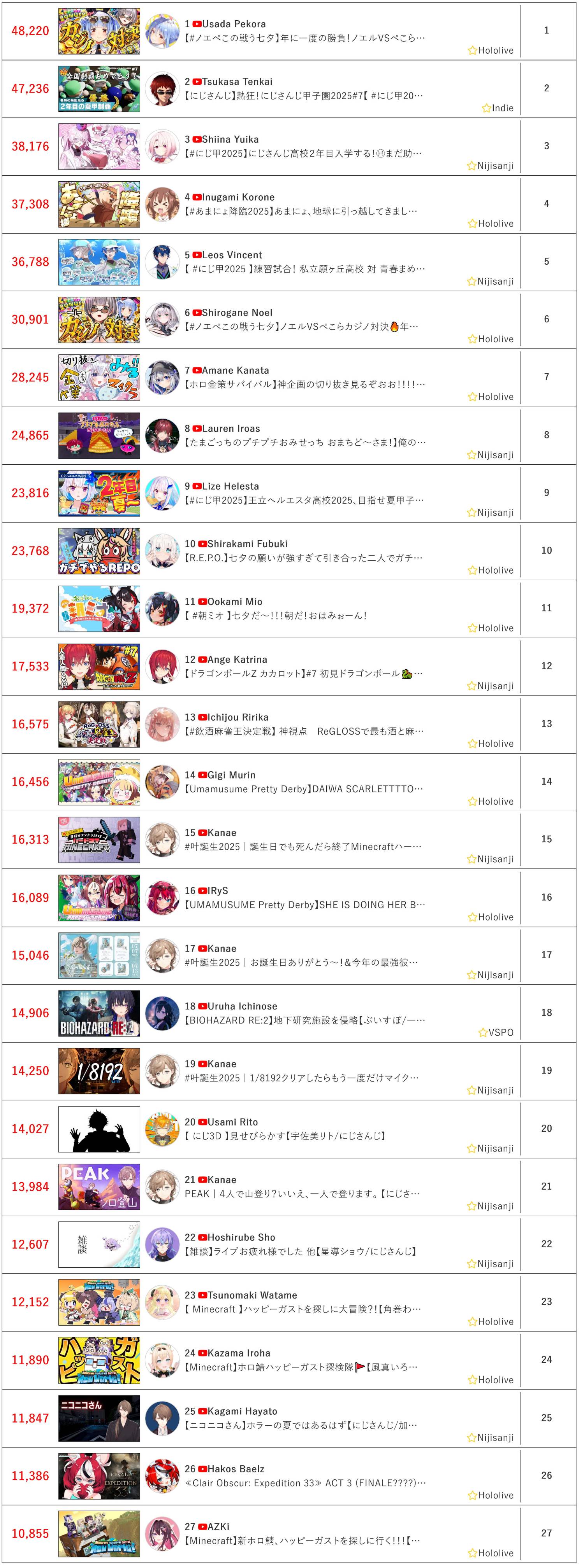 [Vtub] 7/7同接鬥蟲