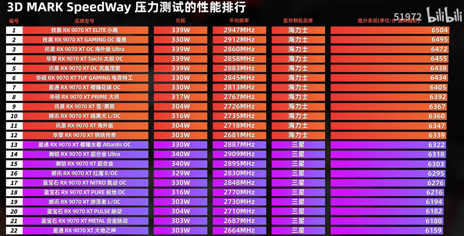[閒聊] 9070XT橫評 海力士全面勝出