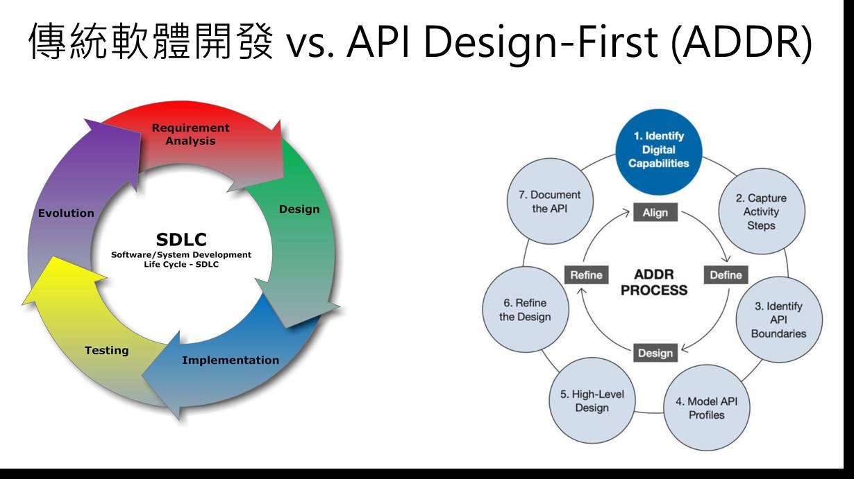 傳統軟體開發 vs. API Design-First (ADDR)