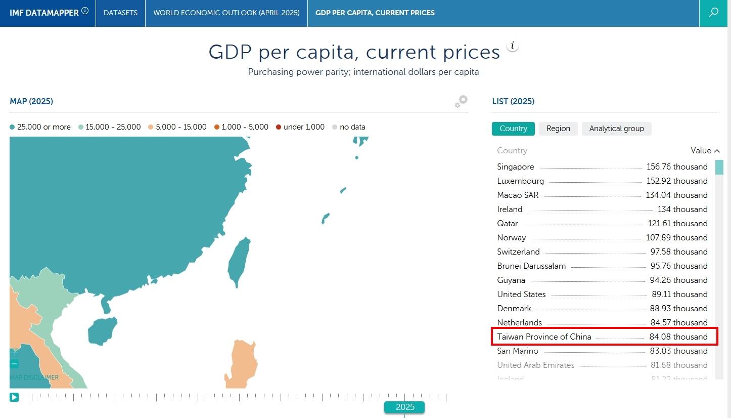 [問卦] 台灣2025人均PPP 8.4萬鎂