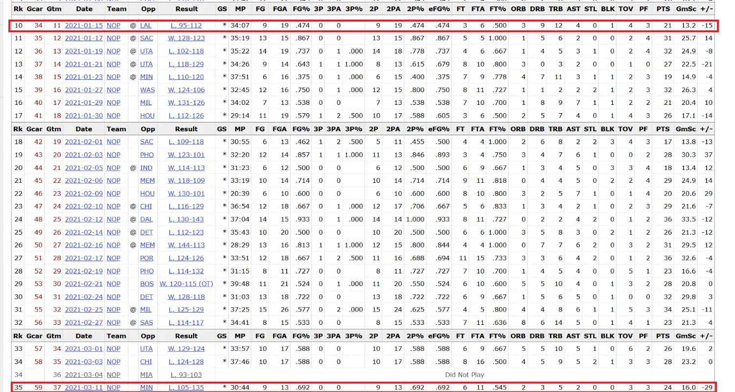 [情報] Zion 連續 25 場出賽追平「生涯紀錄」 - 美國職籃 - PTT.BEST 批踢踢爆文 2