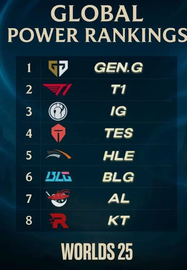 [閒聊] 虎撲：韓網投票目前隊伍排名