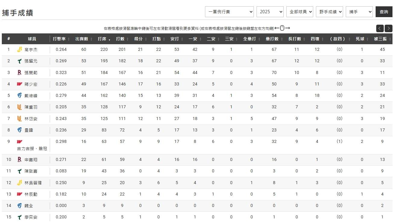 [閒聊] 一二號捕手差異最大的