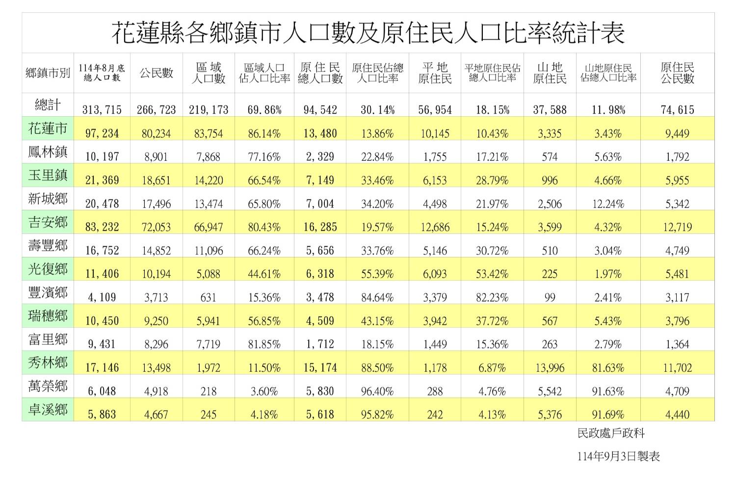 [問卦] 住花蓮原住民比例多少?