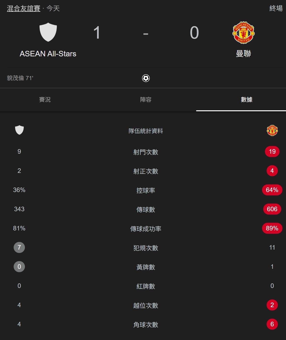[閒聊] 曼聯0-1落後東南亞明星隊