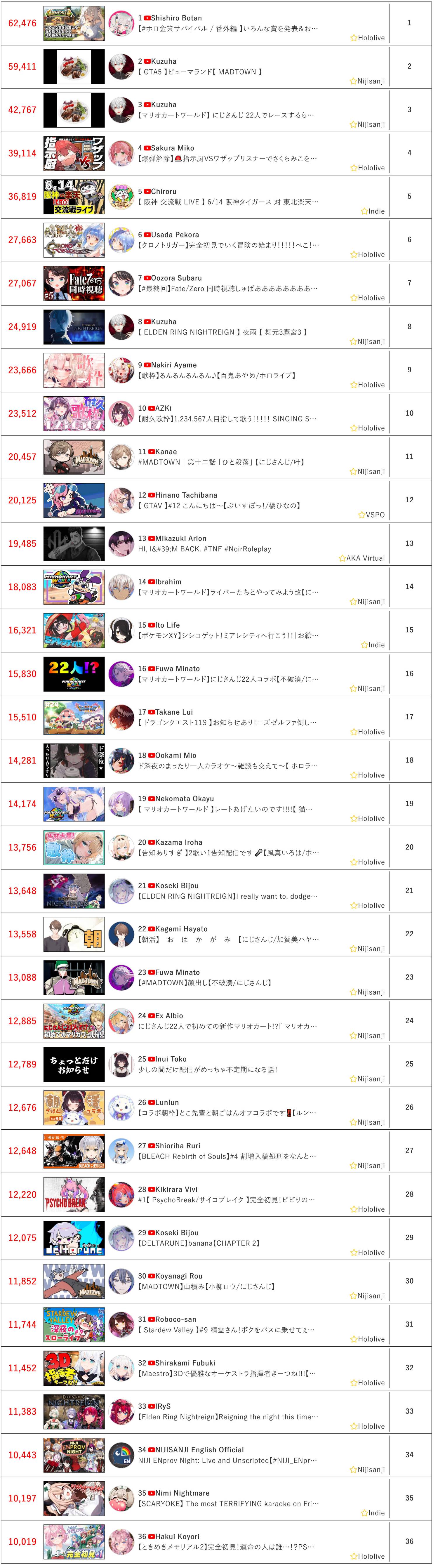 [Vtub] 6/14同接鬥蟲