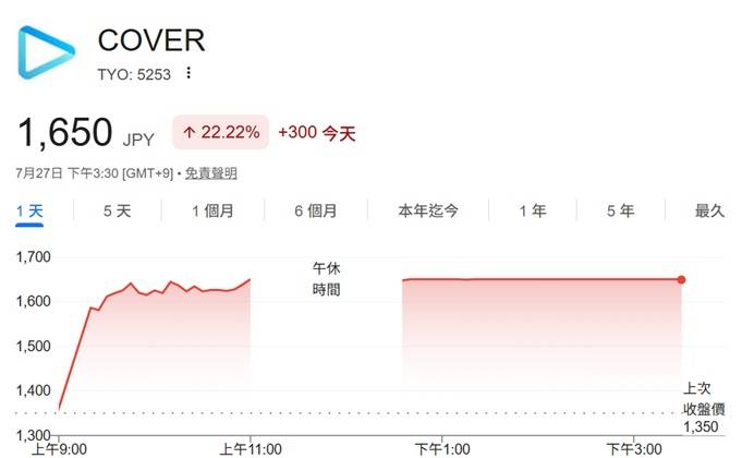 [利多] 齁夢爆紅，Cover股價直直升 - 希洽 - PTT.BEST 批踢踢爆文