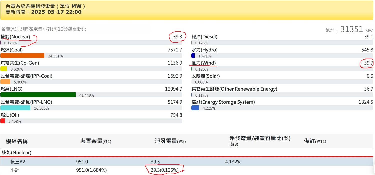 [問卦] 風力發電超過核三了! 這樣是不是穩了?