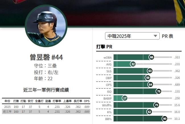 [閒聊] 洪中為什麼對曾昱磬那麼沒愛