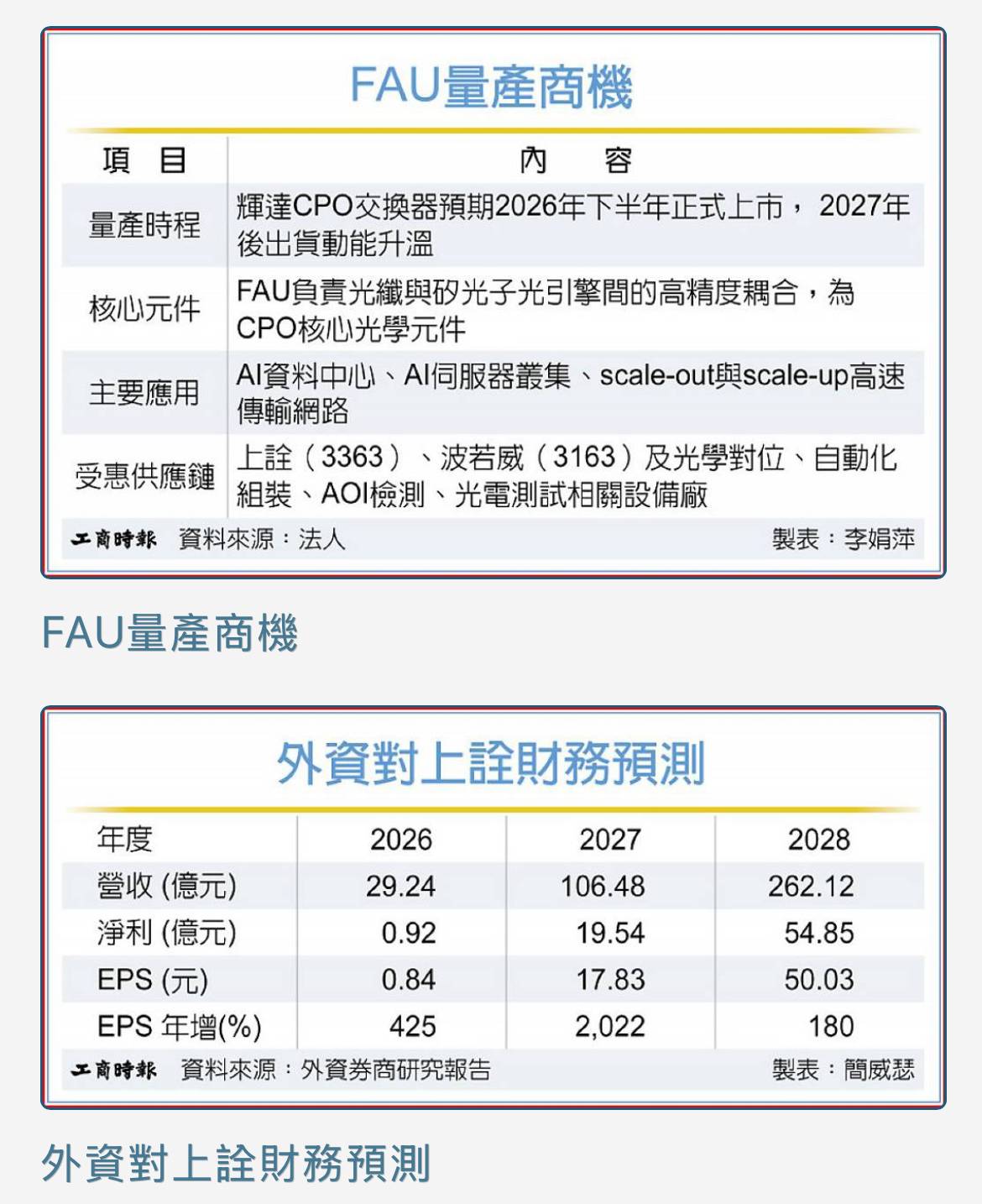 [情報] 3363 上詮 達注意標準 6月自結 0.01 - 股票 - PTT.BEST 批踢踢爆文