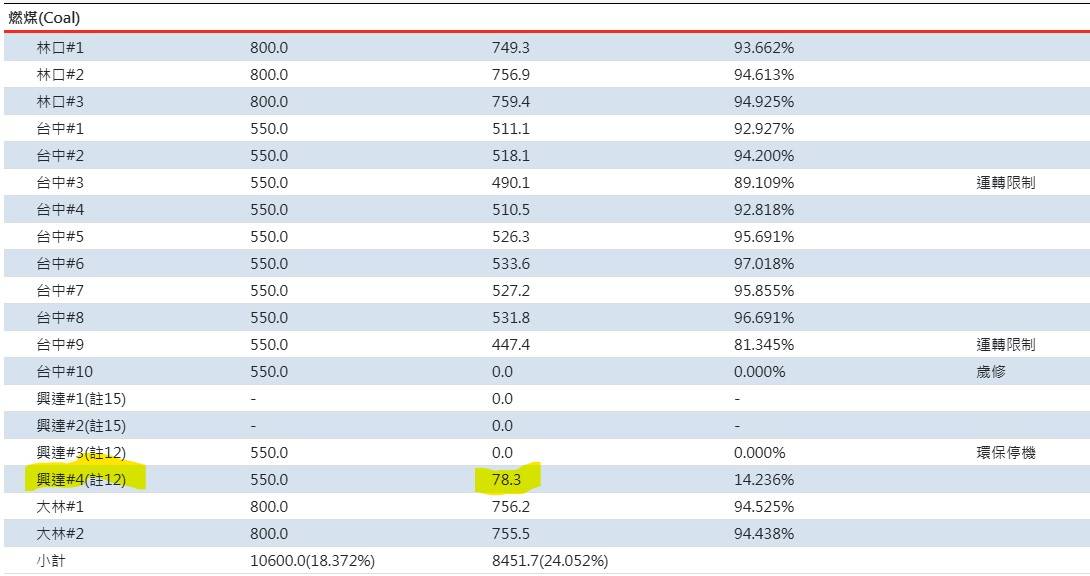 [問卦] 興達燃煤四號機發電了!操作許可?該震怒?