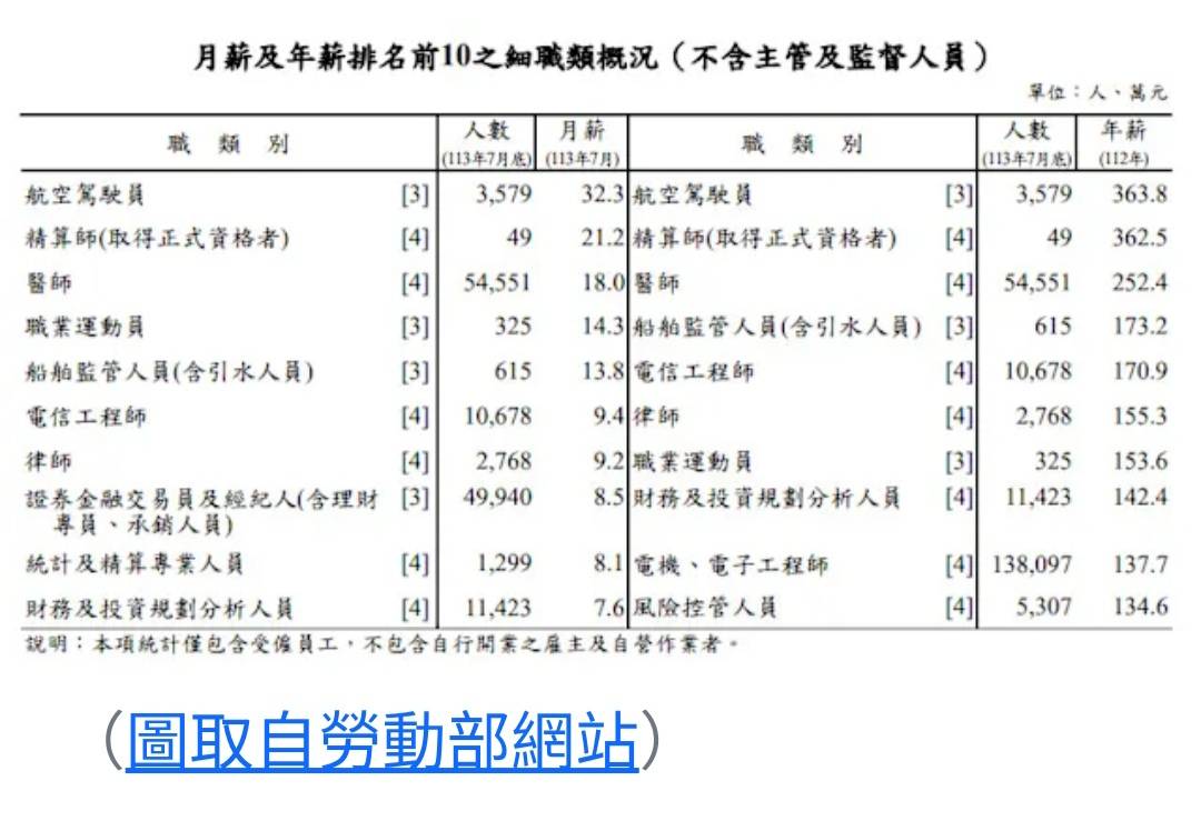 [問卦] 精算師年薪362萬、數學系分數還是很低？
