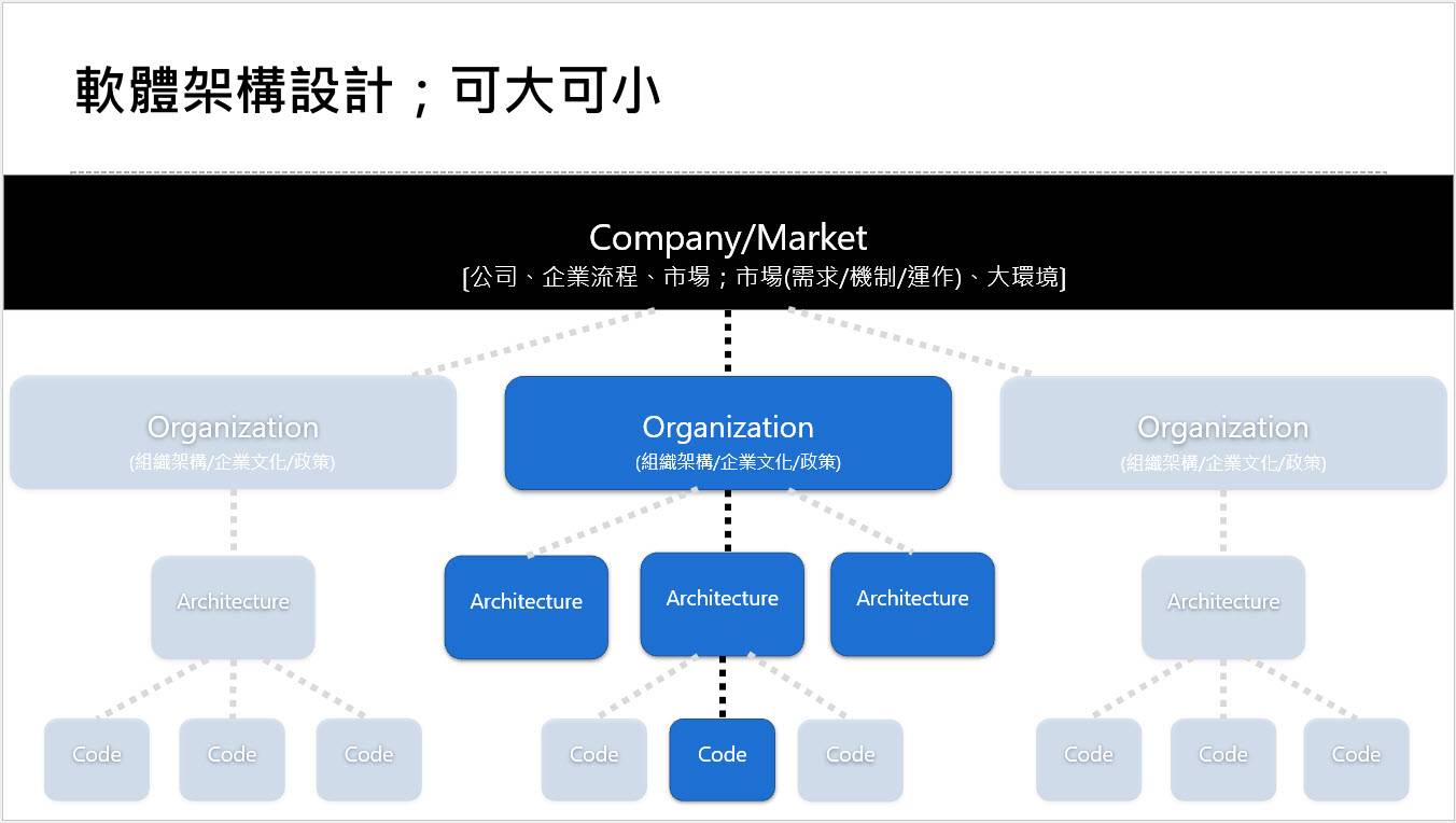 什麼是軟體架構設計